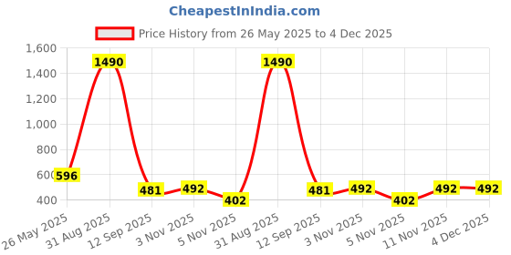 myntra.com Anvik Contemporary Drop Earrings anvik Price History Graph from 26 May 2025 to 4 Dec 2025