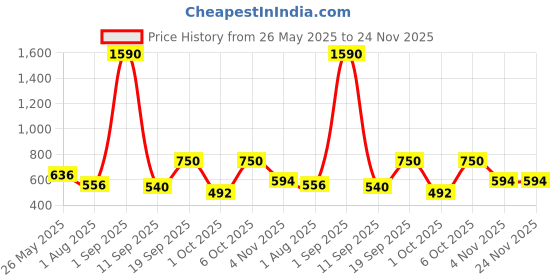 myntra.com Anvik Contemporary Drop Earrings anvik Price History Graph from 26 May 2025 to 24 Nov 2025
