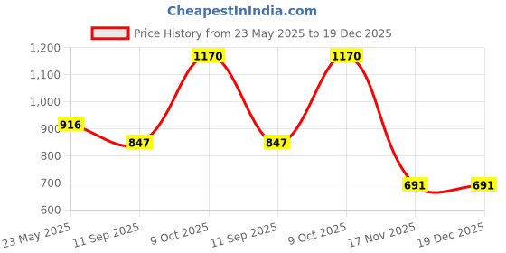 myntra.com Anvik Contemporary Drop Earrings anvik Price History Graph from 23 May 2025 to 19 Dec 2025