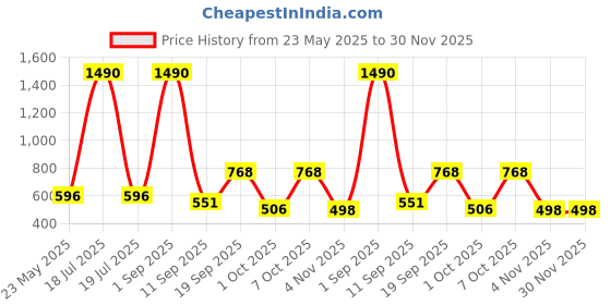 myntra.com Anvik Contemporary Drop Earrings anvik Price History Graph from 23 May 2025 to 30 Nov 2025
