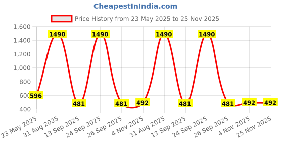 myntra.com Anvik Contemporary Drop Earrings anvik Price History Graph from 23 May 2025 to 24 Nov 2025