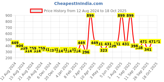 myntra.com Anvik Contemporary Jhumkas Earrings anvik Price History Graph from 12 Aug 2024 to 17 Oct 2025