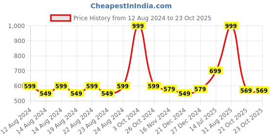 myntra.com Anvik Contemporary Jhumkas Earrings anvik Price History Graph from 12 Aug 2024 to 21 Oct 2025