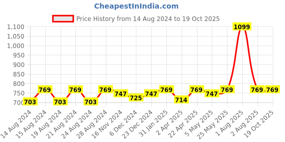 myntra.com Anvik Contemporary Jhumkas Earrings anvik Price History Graph from 14 Aug 2024 to 18 Oct 2025