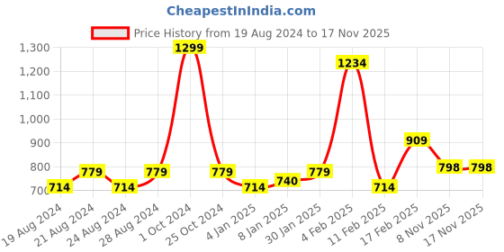 myntra.com Anvik Contemporary Jhumkas Earrings anvik Price History Graph from 19 Aug 2024 to 16 Nov 2025