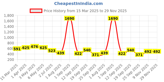 myntra.com Anvik Contemporary Jhumkas Earrings anvik Price History Graph from 15 Mar 2025 to 29 Nov 2025