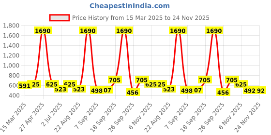 myntra.com Anvik Contemporary Jhumkas Earrings anvik Price History Graph from 15 Mar 2025 to 24 Nov 2025