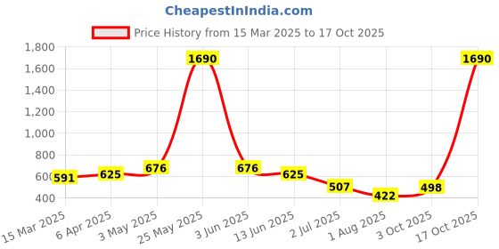 myntra.com Anvik Contemporary Jhumkas Earrings anvik Price History Graph from 15 Mar 2025 to 17 Oct 2025