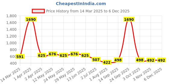 myntra.com Anvik Contemporary Jhumkas Earrings anvik Price History Graph from 14 Mar 2025 to 4 Dec 2025