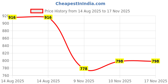 myntra.com Anvik Contemporary Jhumkas Earrings anvik Price History Graph from 14 Aug 2025 to 17 Nov 2025