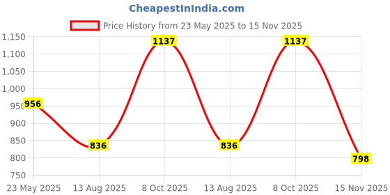 myntra.com Anvik Contemporary Jhumkas Earrings anvik Price History Graph from 23 May 2025 to 15 Nov 2025
