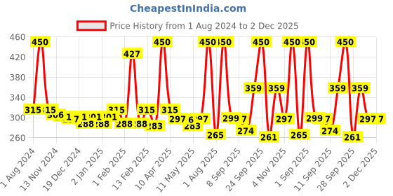 myntra.com Anvik Contemporary Silver Plated Artificial Stones Drop Earrings anvik Price History Graph from 1 Aug 2024 to 2 Dec 2025