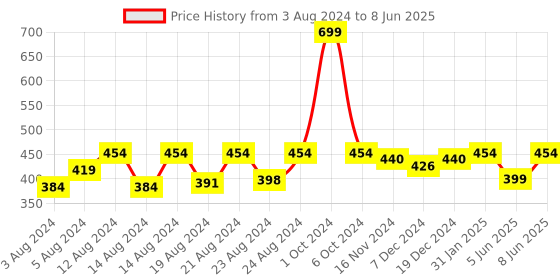 myntra.com Anvik Contemporary Studs Earrings anvik Price History Graph from 3 Aug 2024 to 8 Jun 2025