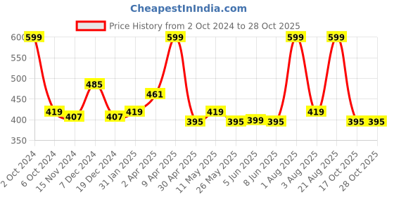 myntra.com Anvik Contemporary Studs Earrings anvik Price History Graph from 2 Oct 2024 to 28 Oct 2025
