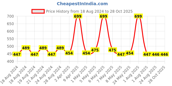 myntra.com Anvik Contemporary Studs Earrings anvik Price History Graph from 18 Aug 2024 to 28 Oct 2025