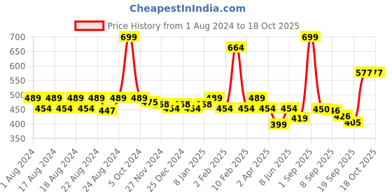myntra.com Anvik Contemporary Studs Earrings anvik Price History Graph from 1 Aug 2024 to 18 Oct 2025