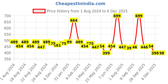 myntra.com Anvik Contemporary Studs Earrings anvik Price History Graph from 1 Aug 2024 to 4 Dec 2025