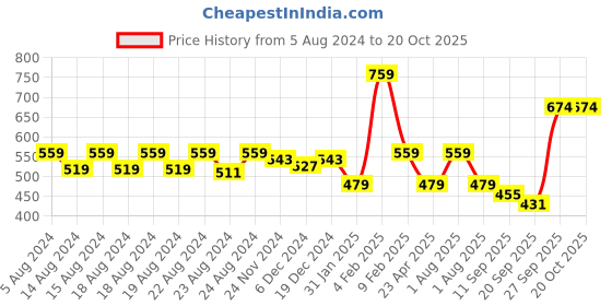 myntra.com Anvik Contemporary Studs Earrings anvik Price History Graph from 5 Aug 2024 to 19 Oct 2025