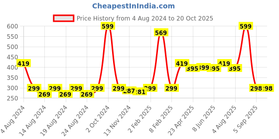 myntra.com Anvik Contemporary Studs Earrings anvik Price History Graph from 4 Aug 2024 to 19 Oct 2025