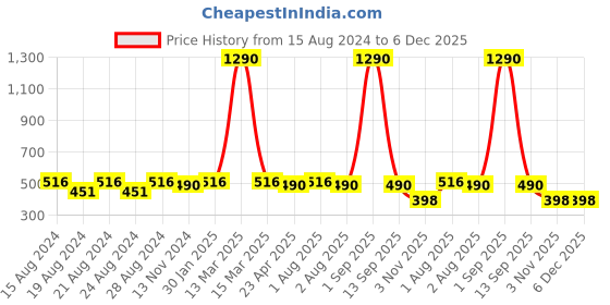 myntra.com Anvik Contemporary Studs Earrings anvik Price History Graph from 15 Aug 2024 to 5 Dec 2025
