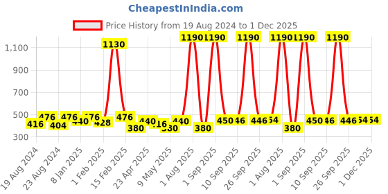 myntra.com Anvik Contemporary Studs Earrings anvik Price History Graph from 19 Aug 2024 to 1 Dec 2025