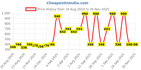 myntra.com Anvik Contemporary Studs Earrings anvik Price History Graph from 19 Aug 2024 to 30 Nov 2025