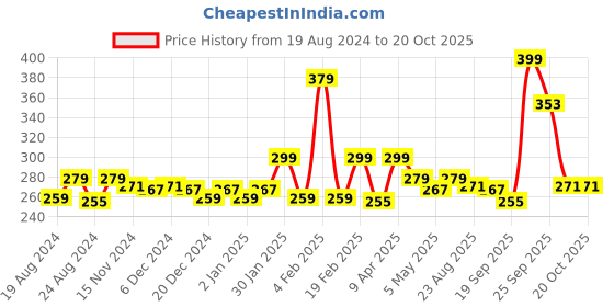 myntra.com Anvik Contemporary Studs Earrings anvik Price History Graph from 19 Aug 2024 to 19 Oct 2025