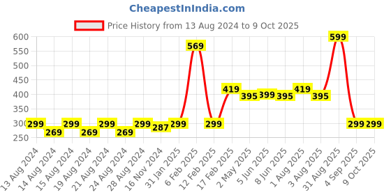 myntra.com Anvik Geometric Drop Earrings anvik Price History Graph from 13 Aug 2024 to 8 Oct 2025