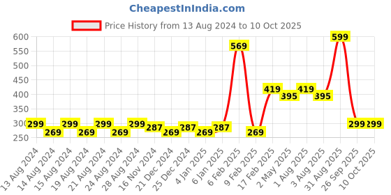 myntra.com Anvik Geometric Drop Earrings anvik Price History Graph from 13 Aug 2024 to 10 Oct 2025