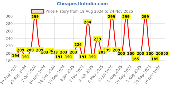 myntra.com Anvik Geometric Drop Earrings anvik Price History Graph from 19 Aug 2024 to 24 Nov 2025