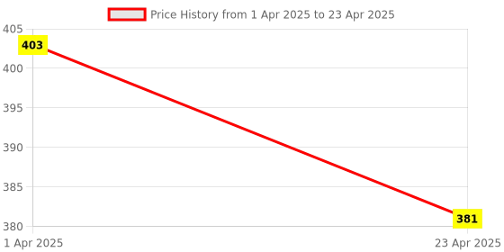 myntra.com Anvik Geometric Drop Earrings anvik Price History Graph from 1 Apr 2025 to 23 Apr 2025