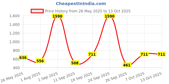 myntra.com Anvik Geometric Drop Earrings anvik Price History Graph from 26 May 2025 to 12 Oct 2025
