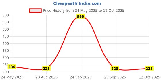 myntra.com Anvik Geometric Studs Earrings anvik Price History Graph from 24 May 2025 to 11 Oct 2025