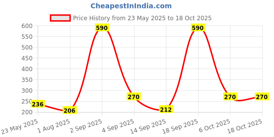 myntra.com Anvik Geometric Studs Earrings anvik Price History Graph from 23 May 2025 to 18 Oct 2025