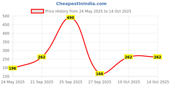 myntra.com Anvik Geometric Studs Earrings anvik Price History Graph from 24 May 2025 to 14 Oct 2025