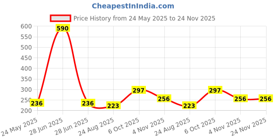 myntra.com Anvik Geometric Studs Earrings anvik Price History Graph from 24 May 2025 to 24 Nov 2025