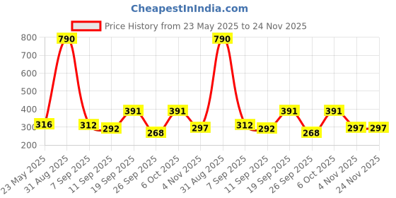 myntra.com Anvik Geometric Studs Earrings anvik Price History Graph from 23 May 2025 to 24 Nov 2025