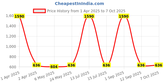 myntra.com Anvik Ghungroo Drops Beaded Bird Shaped Drop Earrings anvik Price History Graph from 1 Apr 2025 to 7 Oct 2025
