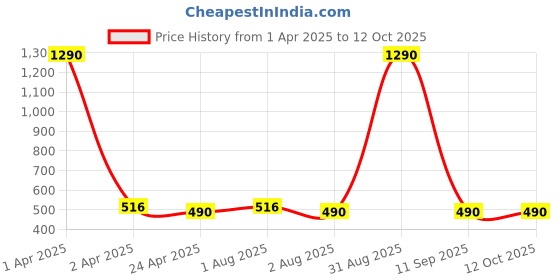 myntra.com Anvik Gold-Plated Artificial Stone Studded And Beaded Contemporary Shaped Drop Earrings anvik Price History Graph from 1 Apr 2025 to 12 Oct 2025
