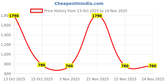 myntra.com Anvik Gold-Plated Artificial Stones & Beaded Teardrop Shaped Chandbalis anvik Price History Graph from 13 Oct 2025 to 23 Nov 2025