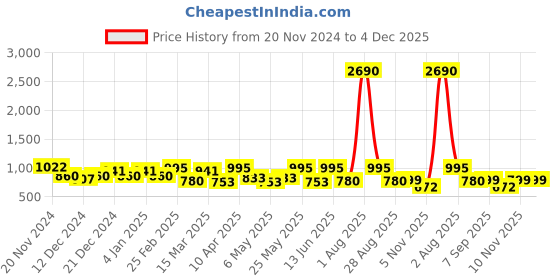myntra.com Anvik Gold Plated Artificial Stones & Beads Studded Contemporary Drop Earrings anvik Price History Graph from 20 Nov 2024 to 4 Dec 2025