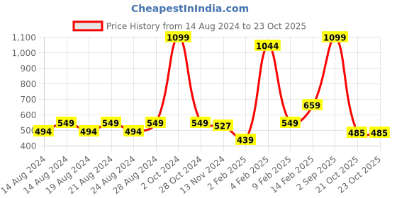 myntra.com Anvik Gold Plated Artificial Stones Circular Drop Earrings anvik Price History Graph from 14 Aug 2024 to 23 Oct 2025