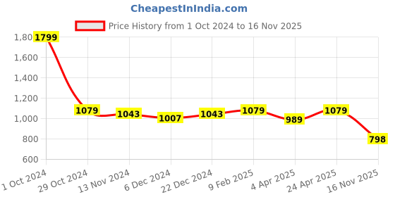 myntra.com Anvik Gold Plated Artificial Stones Dome Shape Jhumkas anvik Price History Graph from 1 Oct 2024 to 16 Nov 2025