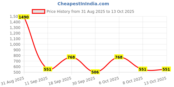 myntra.com Anvik Gold Plated Artificial Stones Studded And Beaded Contemporary Drop Earrings anvik Price History Graph from 31 Aug 2025 to 12 Oct 2025