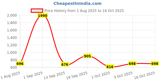 myntra.com Anvik Gold Plated Artificial Stones Studded and Beaded Contemporary Drop Earrings anvik Price History Graph from 1 Aug 2025 to 15 Oct 2025