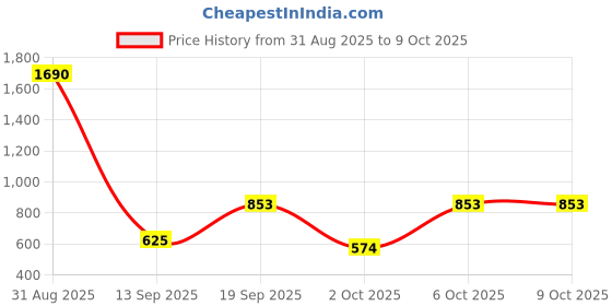 myntra.com Anvik Gold-Plated Artificial Stones Studded & Beaded Floral Shaped Chandbalis anvik Price History Graph from 31 Aug 2025 to 9 Oct 2025