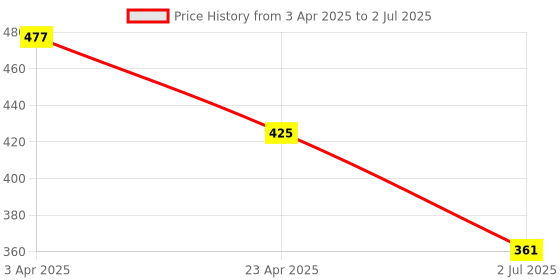 myntra.com Anvik Gold-Plated Artificial Stones Studded & Beaded Meenakari Crescent Shaped Studs anvik Price History Graph from 3 Apr 2025 to 2 Jul 2025