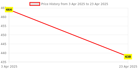 myntra.com Anvik Gold-Plated Artificial Stones Studded & Beaded Meenakari Crescent Shaped Studs anvik Price History Graph from 3 Apr 2025 to 23 Apr 2025