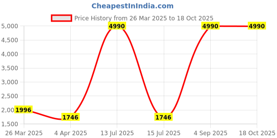 myntra.com Anvik Gold-Plated Artificial Stones Studded And Beaded Neckless And Earrings anvik Price History Graph from 26 Mar 2025 to 18 Oct 2025
