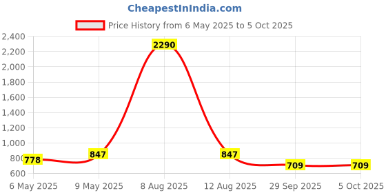 myntra.com Anvik Gold-Plated Artificial Stones Studded And Beaded Peacock Shaped Studs anvik Price History Graph from 6 May 2025 to 4 Oct 2025